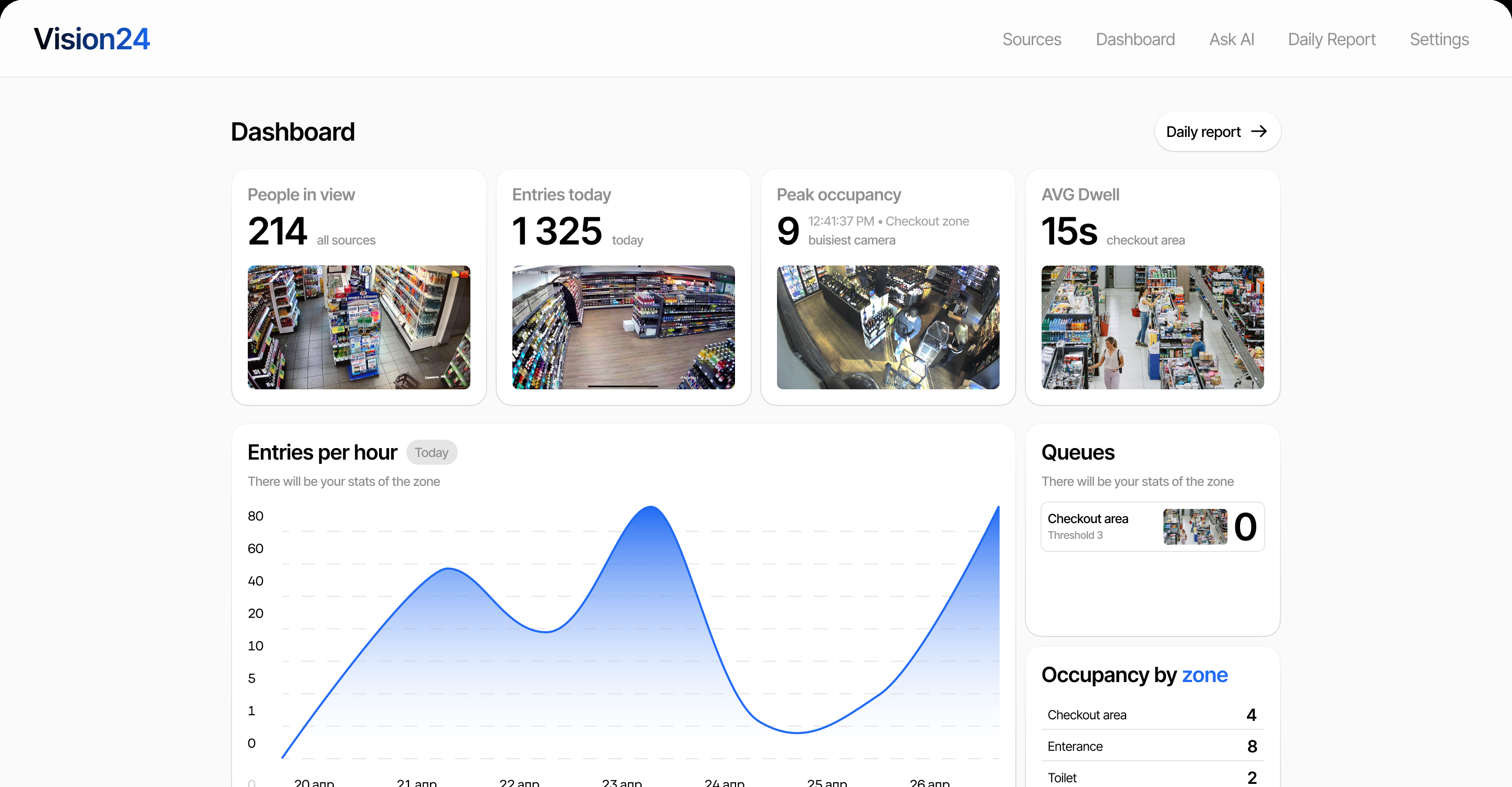 Vision 24 dashboard: visitors, entries, queues and occupancy by zone
